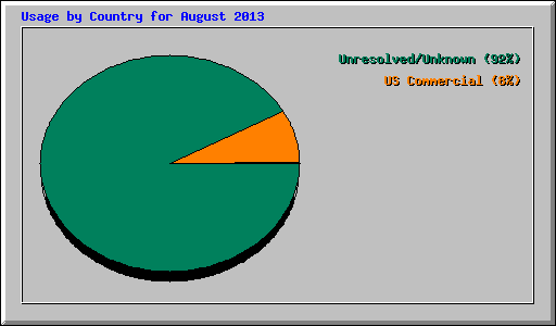 Usage by Country for August 2013