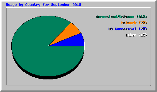 Usage by Country for September 2013