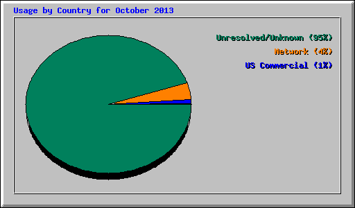 Usage by Country for October 2013