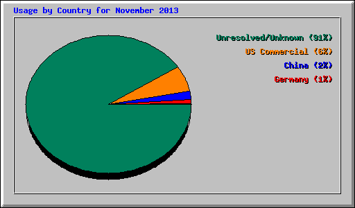 Usage by Country for November 2013
