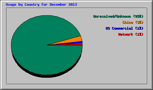 Usage by Country for December 2013
