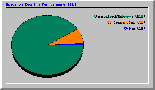 Usage by Country for January 2014