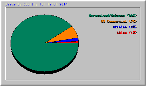 Usage by Country for March 2014