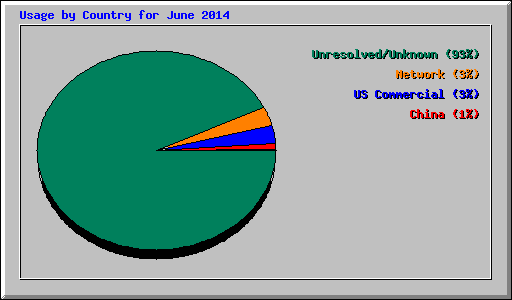 Usage by Country for June 2014