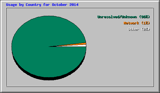 Usage by Country for October 2014