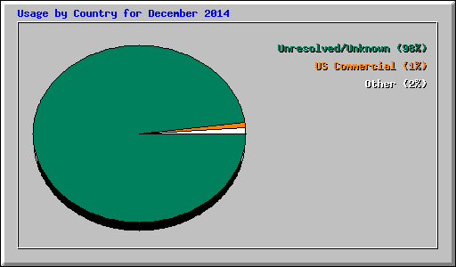 Usage by Country for December 2014