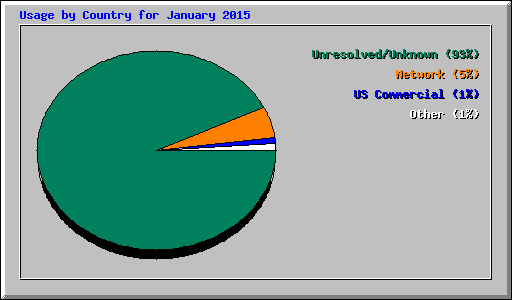 Usage by Country for January 2015