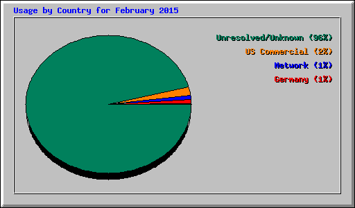 Usage by Country for February 2015
