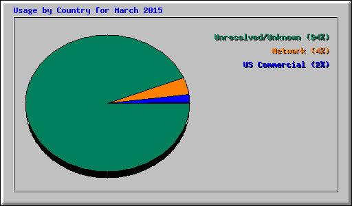 Usage by Country for March 2015