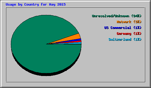 Usage by Country for May 2015