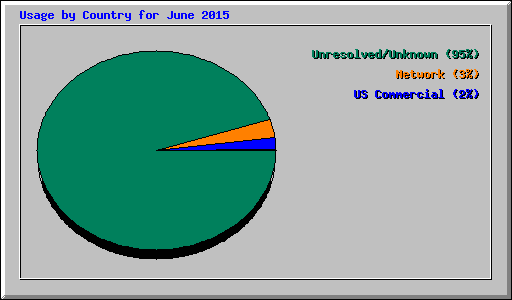 Usage by Country for June 2015