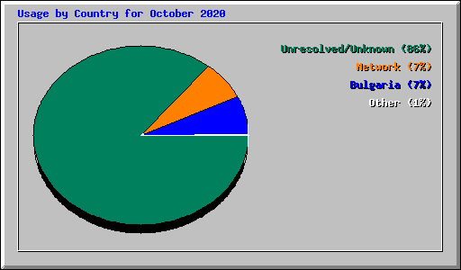 Usage by Country for October 2020