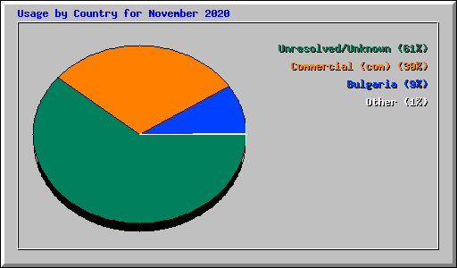 Usage by Country for November 2020