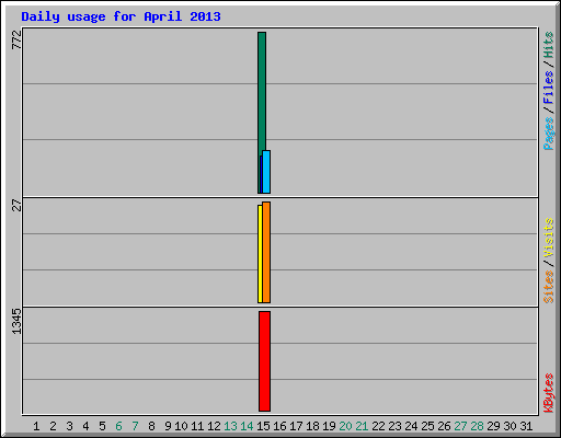 Daily usage for April 2013
