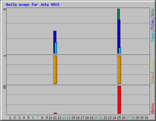 Daily usage for July 2013