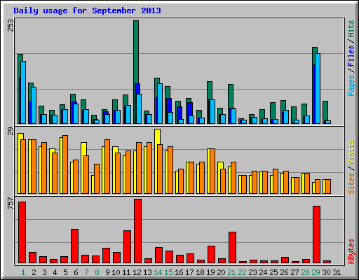 Daily usage for September 2013