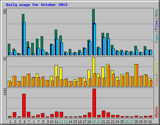 Daily usage for October 2013