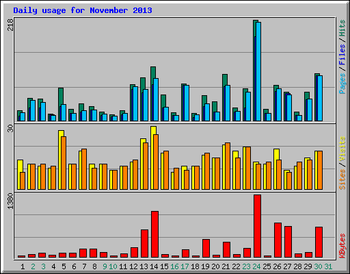 Daily usage for November 2013