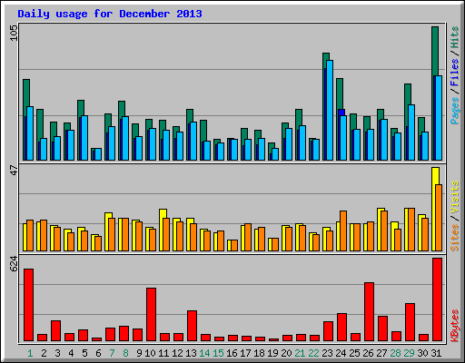 Daily usage for December 2013