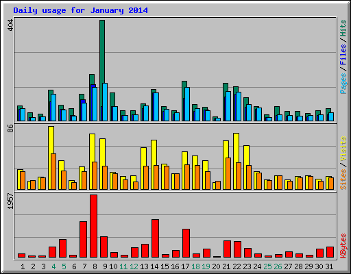 Daily usage for January 2014