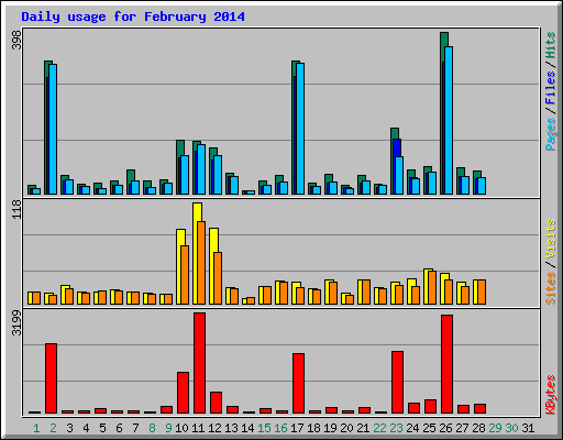 Daily usage for February 2014