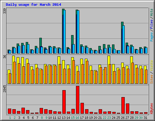 Daily usage for March 2014