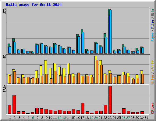 Daily usage for April 2014