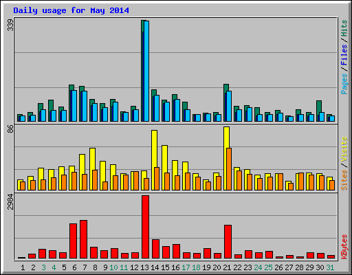Daily usage for May 2014