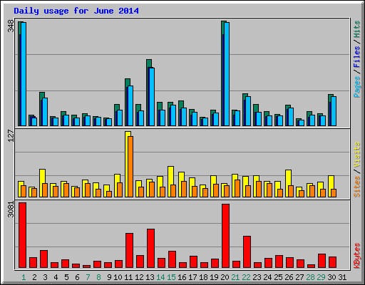 Daily usage for June 2014
