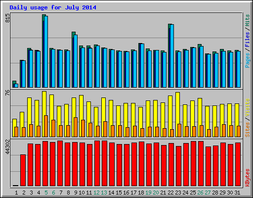 Daily usage for July 2014