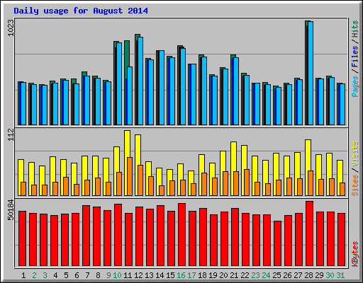 Daily usage for August 2014