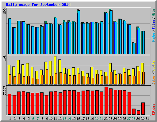 Daily usage for September 2014