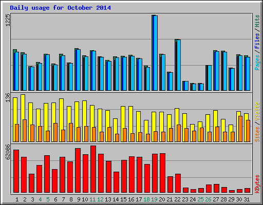 Daily usage for October 2014