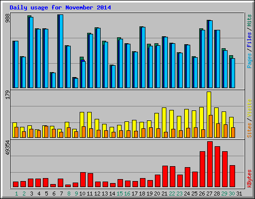 Daily usage for November 2014