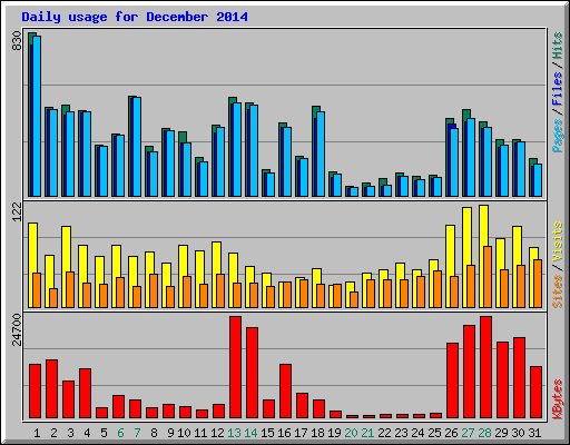 Daily usage for December 2014