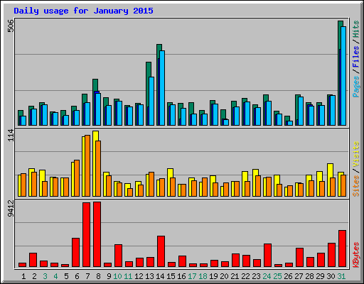 Daily usage for January 2015