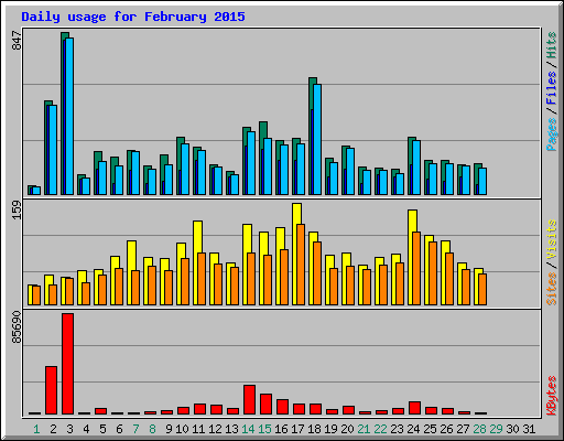 Daily usage for February 2015