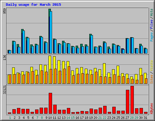 Daily usage for March 2015