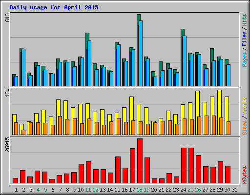 Daily usage for April 2015