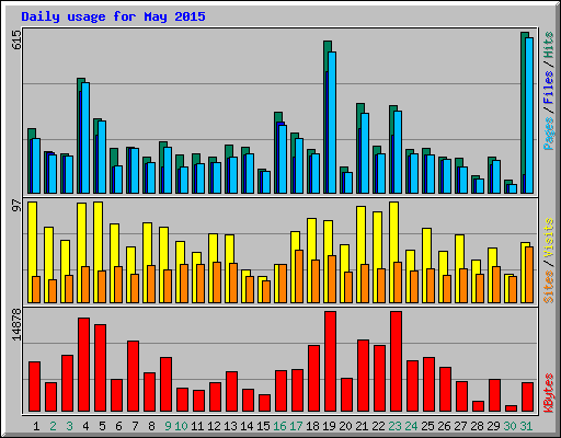 Daily usage for May 2015