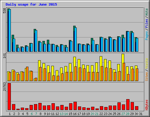 Daily usage for June 2015