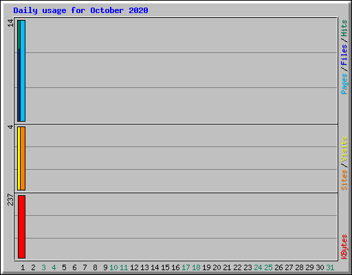Daily usage for October 2020