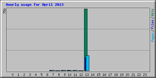 Hourly usage for April 2013