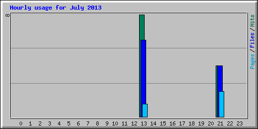 Hourly usage for July 2013