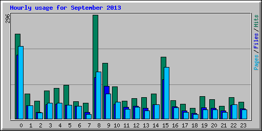 Hourly usage for September 2013
