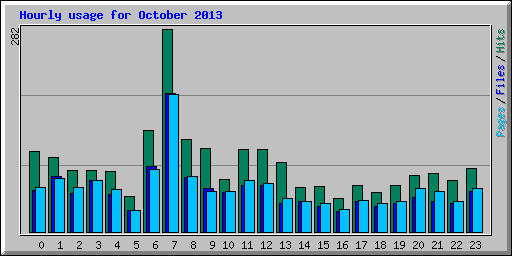 Hourly usage for October 2013