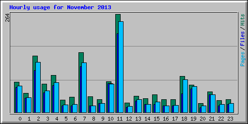 Hourly usage for November 2013