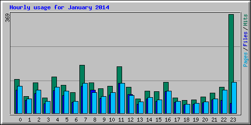 Hourly usage for January 2014