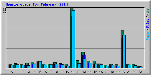 Hourly usage for February 2014
