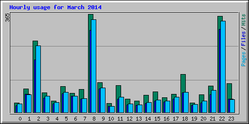 Hourly usage for March 2014